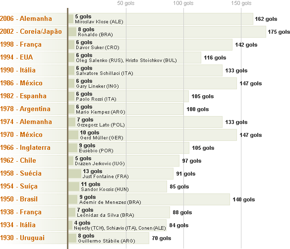 Todos os artilheiros da história da Copa do Mundo