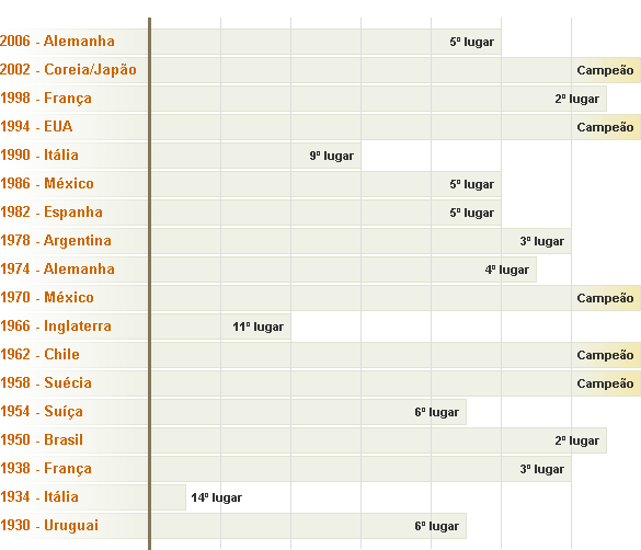 Curiosidades da Copa de 1950, Brasil - UOL Copa do Mundo